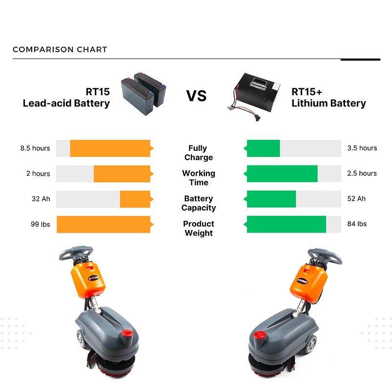 RT15+ 14" Walk - behind Floor Scrubber, Heavy Duty Brush, 14500 sqft/h, Lithium battery - SUNMAXSUNMAXfloor cleaning equipment